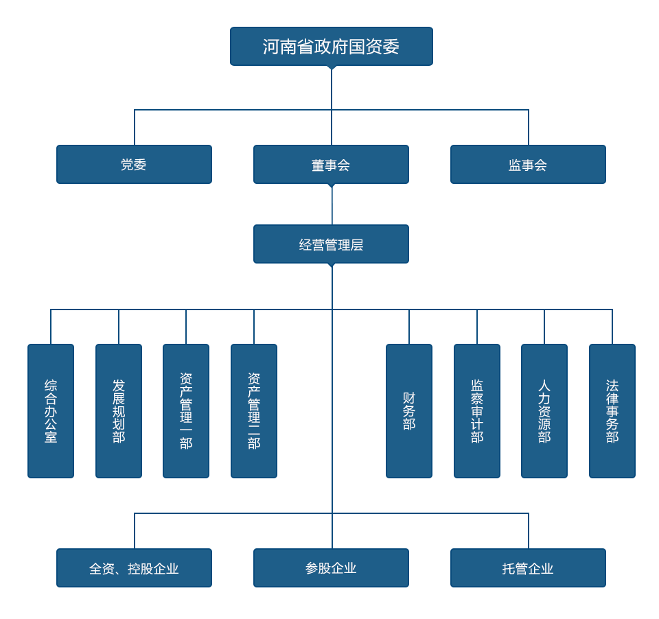 管理团队